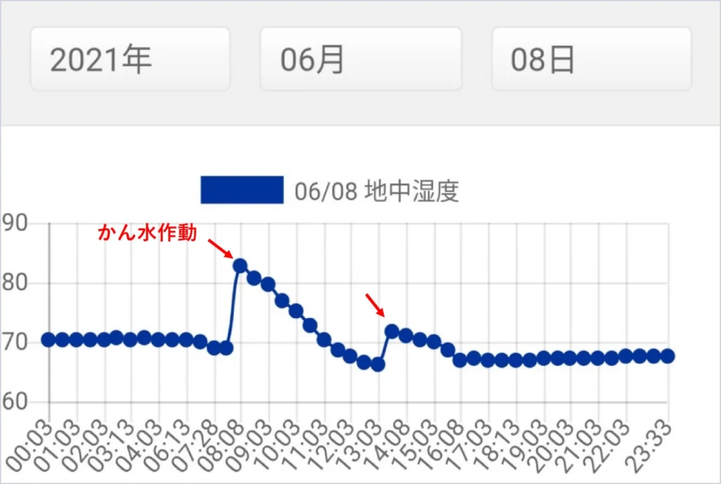 地中湿度センサーの測定データのグラフ。自動かん水装置が動作した際に湿度が上がっていることが分かる