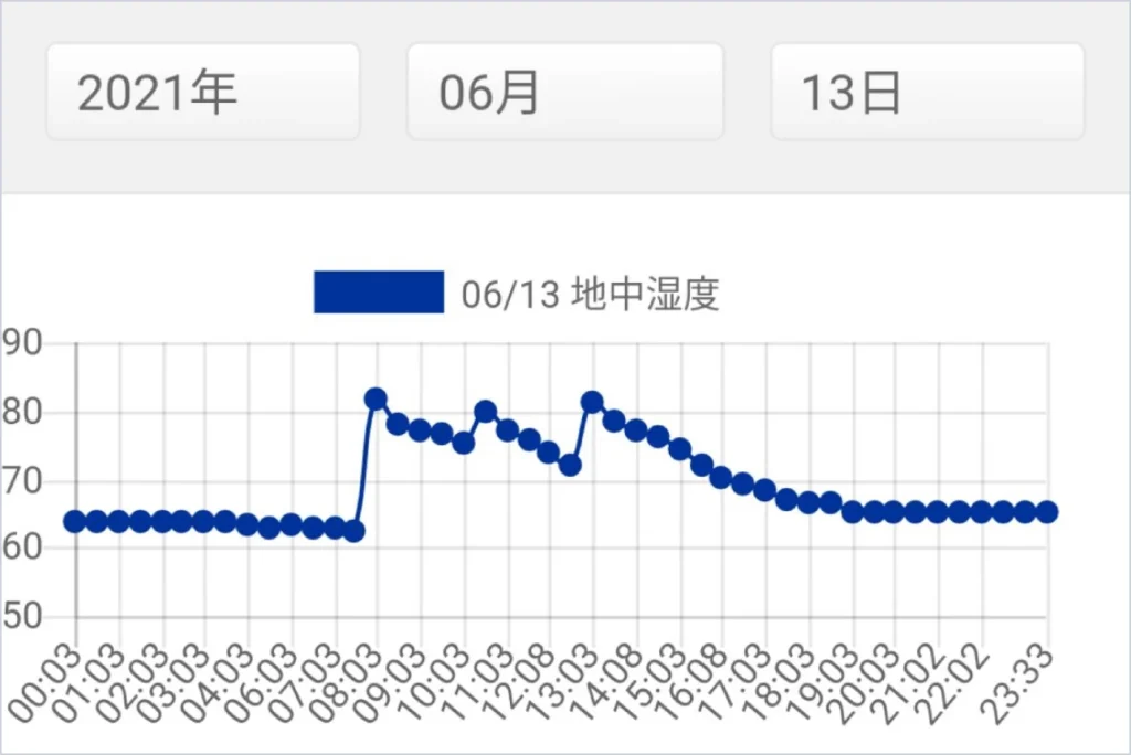 地中湿度センサーの測定データのグラフ。手動でかん水を行った時間帯に湿度が上がっている