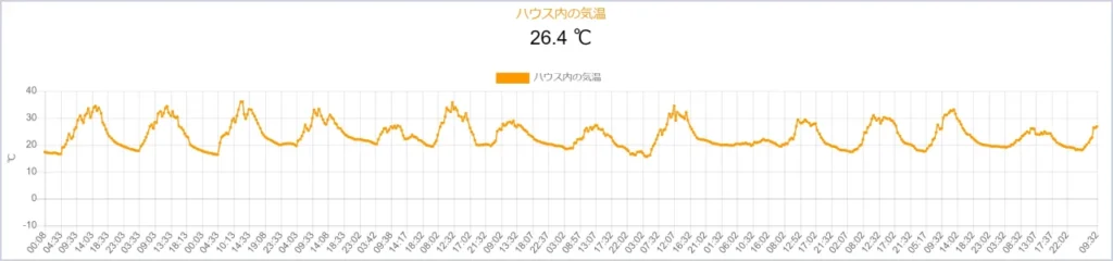 育苗期間中のハウス内の温度変化を示したグラフ