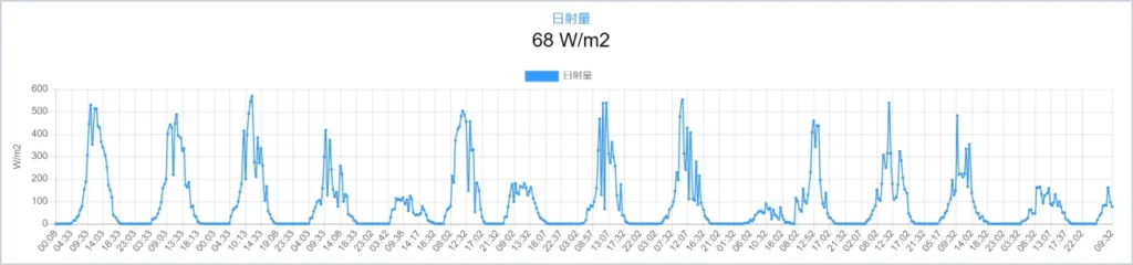 育苗期間中のハウス内の日射量変化を示したグラフ