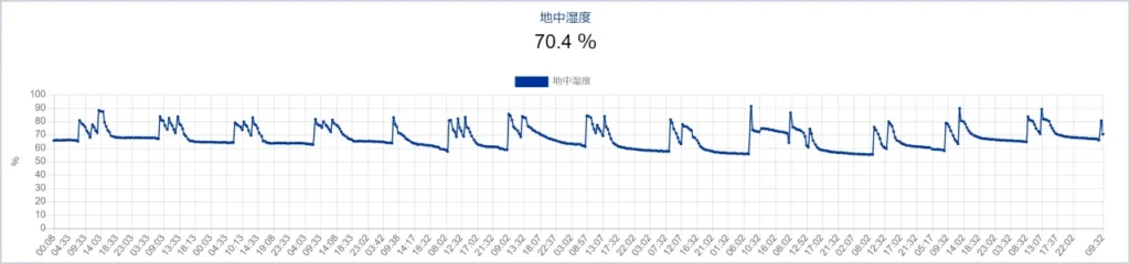 育苗期間中の地中温度センサーが測定したデータのグラフ