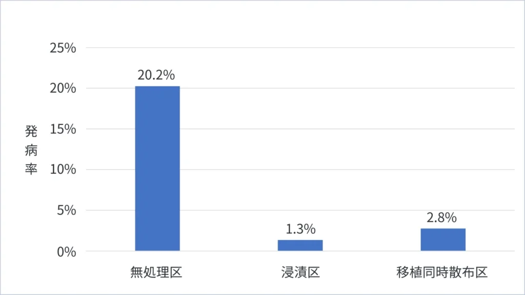 試験区のそうか病の発病率を比較したグラフ。納豆菌の力を使用した浸漬処理区と移植機潅水処理区の発病率が大幅に低い