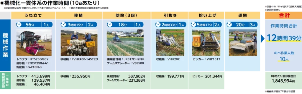 たまねぎの機械化一貫体系の実証試験における10aあたりの作業時間と使用した機械費用を一覧にまとめたイメージ図