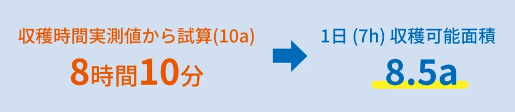 収穫時間の実測値から試算した１日の収穫可能面積を示した図。1日を7時間と仮定した場合、面積は8.5aまで対応できる