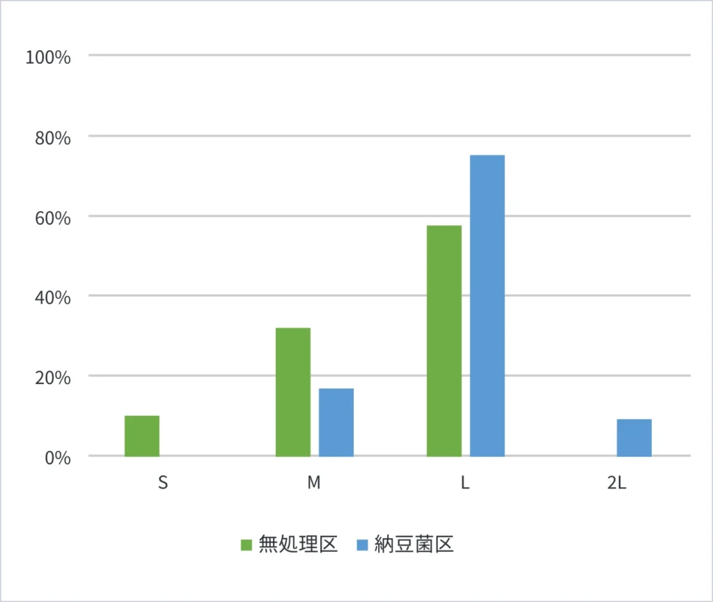 各試験区60個の玉ねぎをサンプリングし、玉ねぎのサイズをS～2Lに分類した際の各サイズの割合を比較したグラフ