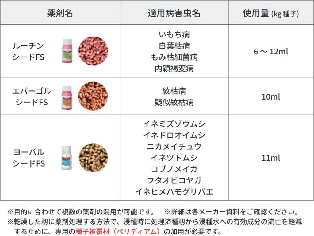 試験で使用したFS剤の一覧表。ルーチンシードFS、エバーゴルシードFS、ヨーバルシードFSの3種類を混用した