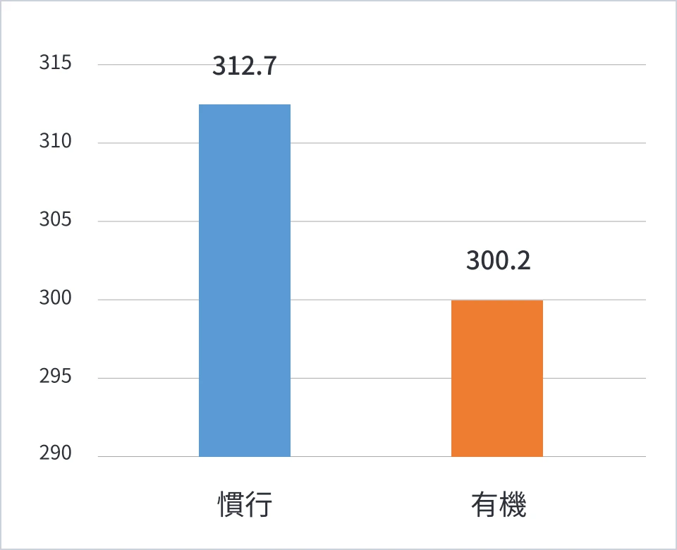 有機栽培の試験ほ場と比較対象の慣行栽培ほ場の穂数を比較したグラフ