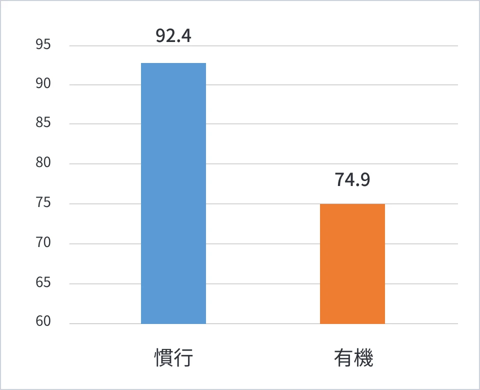 有機栽培の試験ほ場と比較対象の慣行栽培ほ場の1穂籾数を比較したグラフ