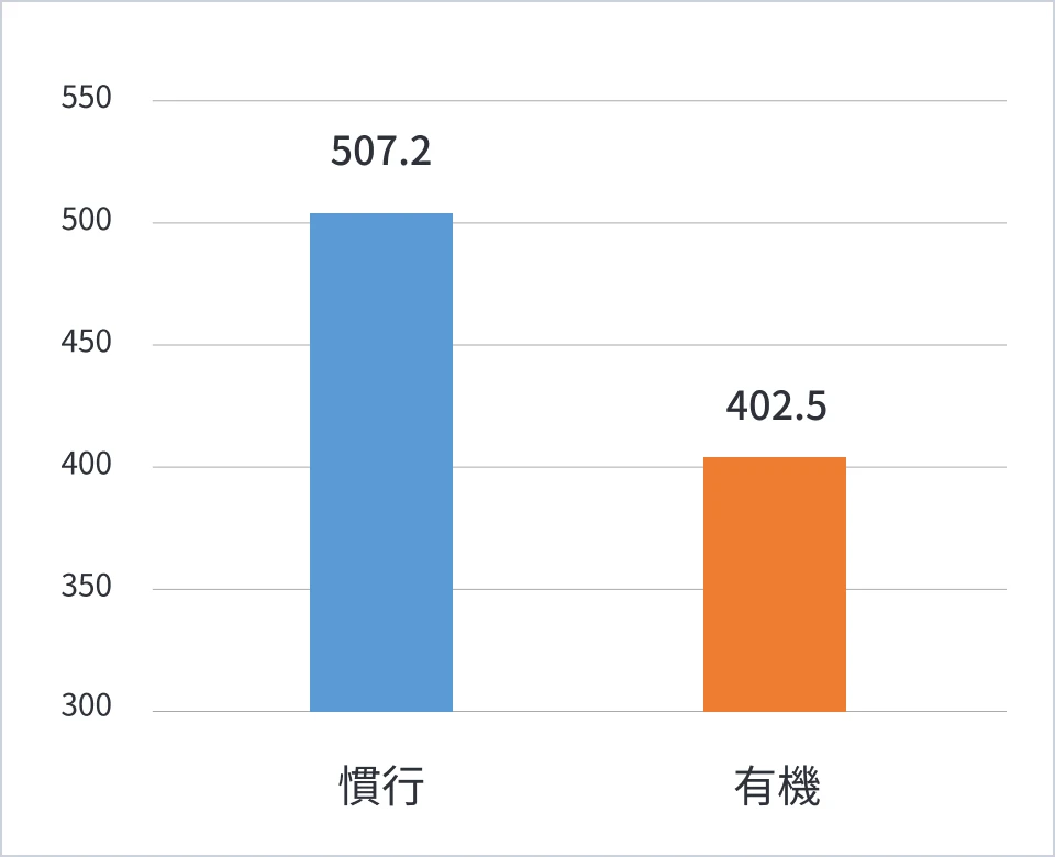 有機栽培の試験ほ場と比較対象の慣行栽培ほ場の精玄米収量を比較したグラフ