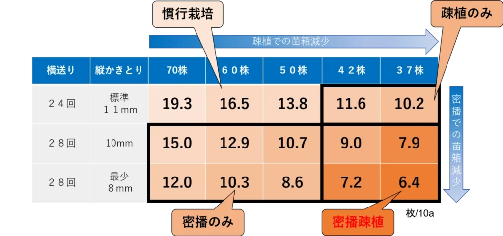 納豆菌の力の栽培試験における田植機設定と使用苗箱数の目安を示した一覧表