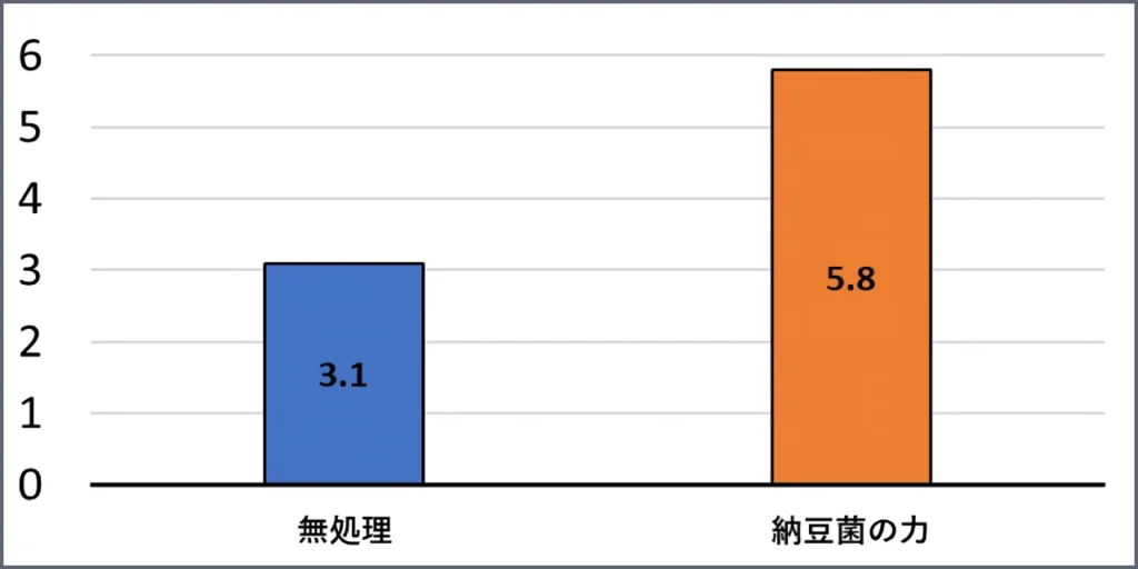 無処理区と試験区で移植後３週間時点の分げつ増加本数を比較したグラフ