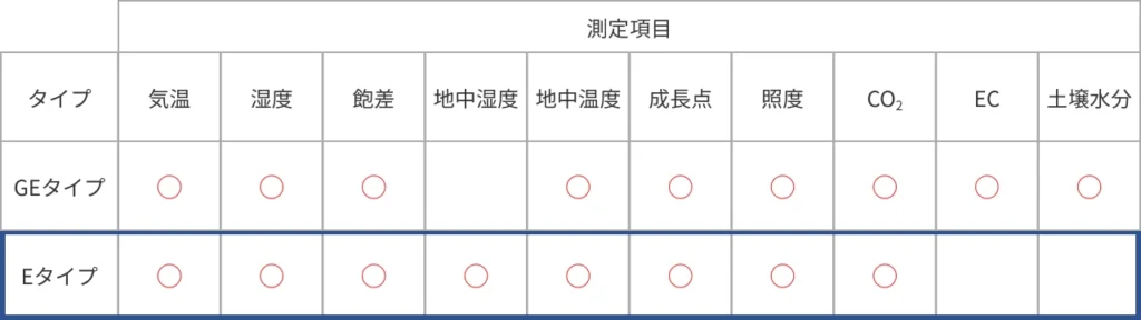 ハウスファーモのGEタイプとEタイプの比較表