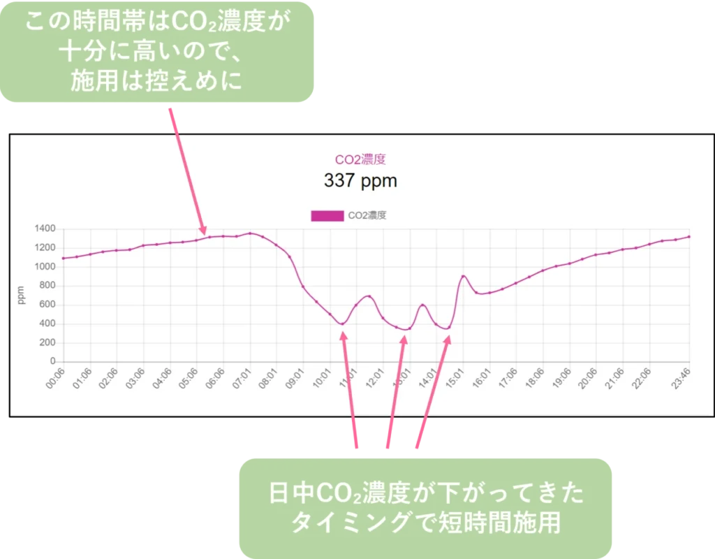 ハウスファーモで計測したCO2濃度の時間単位の推移のグラフ