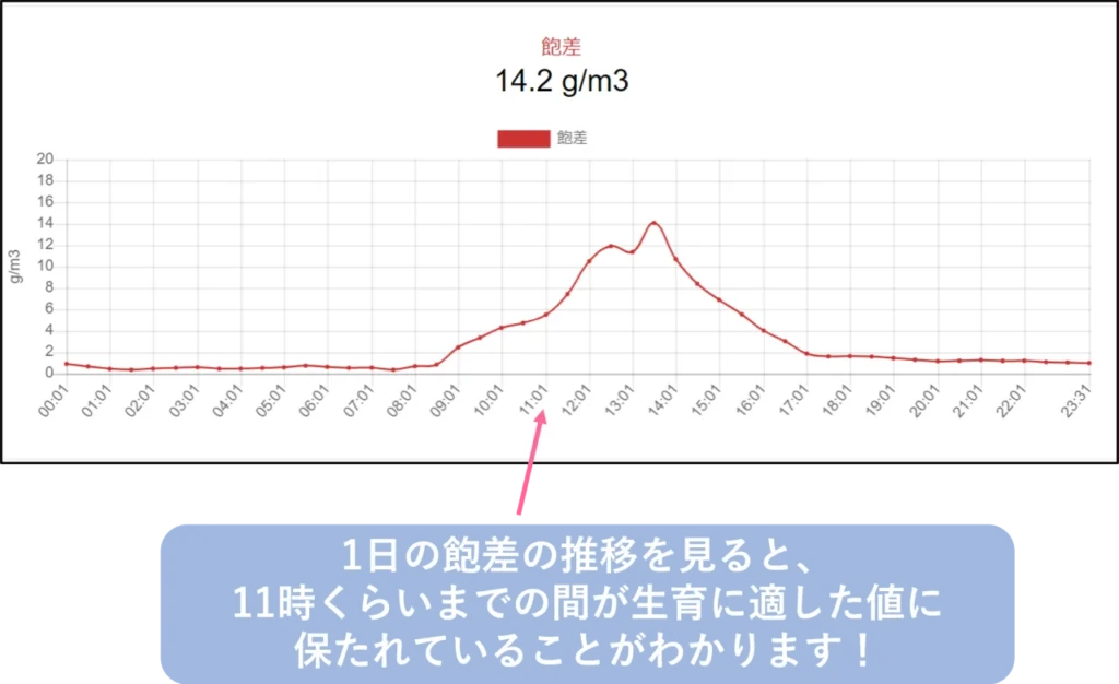ハウスファーモで計測した飽差の時間単位の推移のグラフ