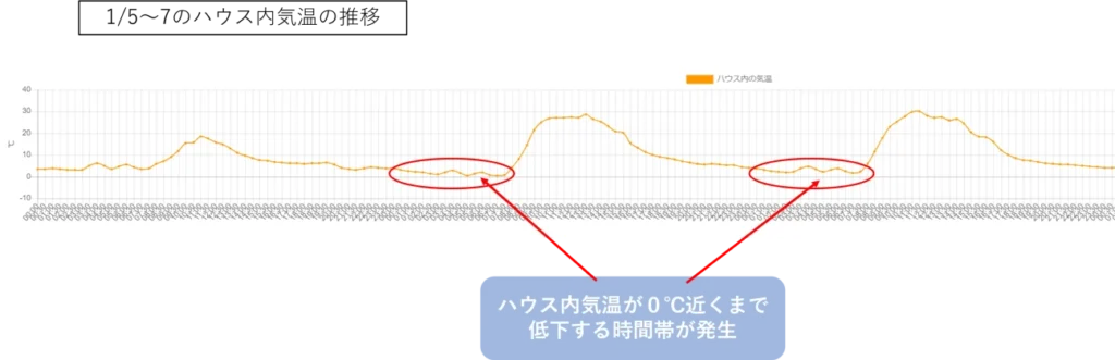 １月上旬のハウス内の気温の推移を示したグラフ