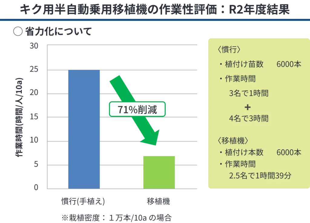 キク用のISEKI半自動乗用移植機の作業性を評価したグラフ