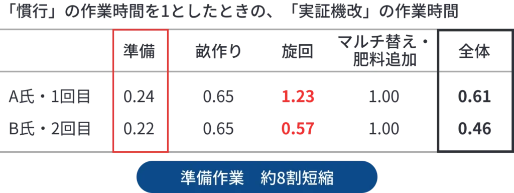 自動直進機能付きうね内部分施用機の省力効果を示した表