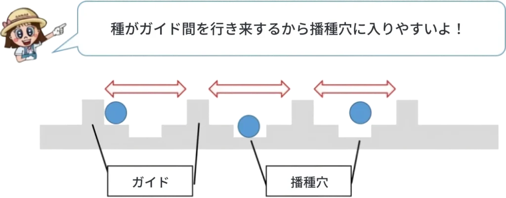 ハンドシーダーを揺り動かした際の種子の動きのイメージ図