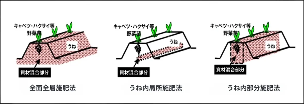 全面全層施肥、うね内局所施用、うね内部分施用それぞれの方式を紹介したイメージ図