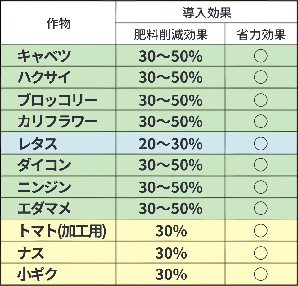 全国実証試験におけるエコうねまぜ君によるうね内部分施用法の導入効果をまとめた作物別の一覧表