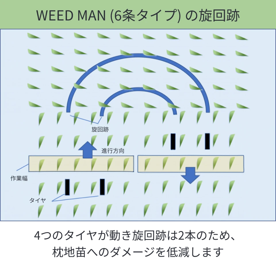 6条タイプのWEED MANの旋回跡のイメージ図。枕地苗へのダメージを低減することを説明
