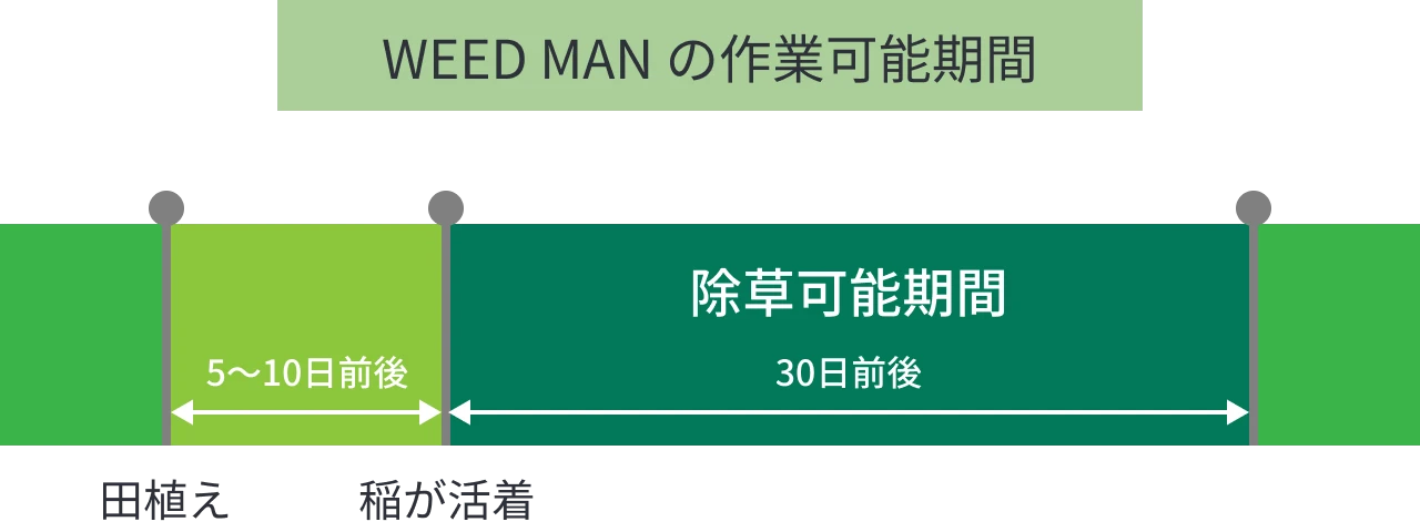 WEED MANで作業が可能な期間の説明