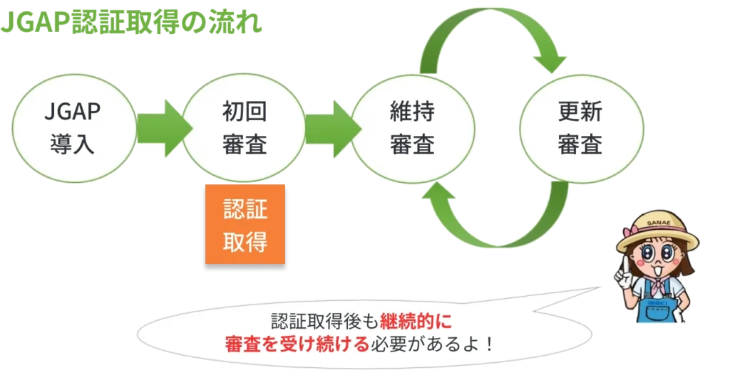 JGAP認証取得の流れ