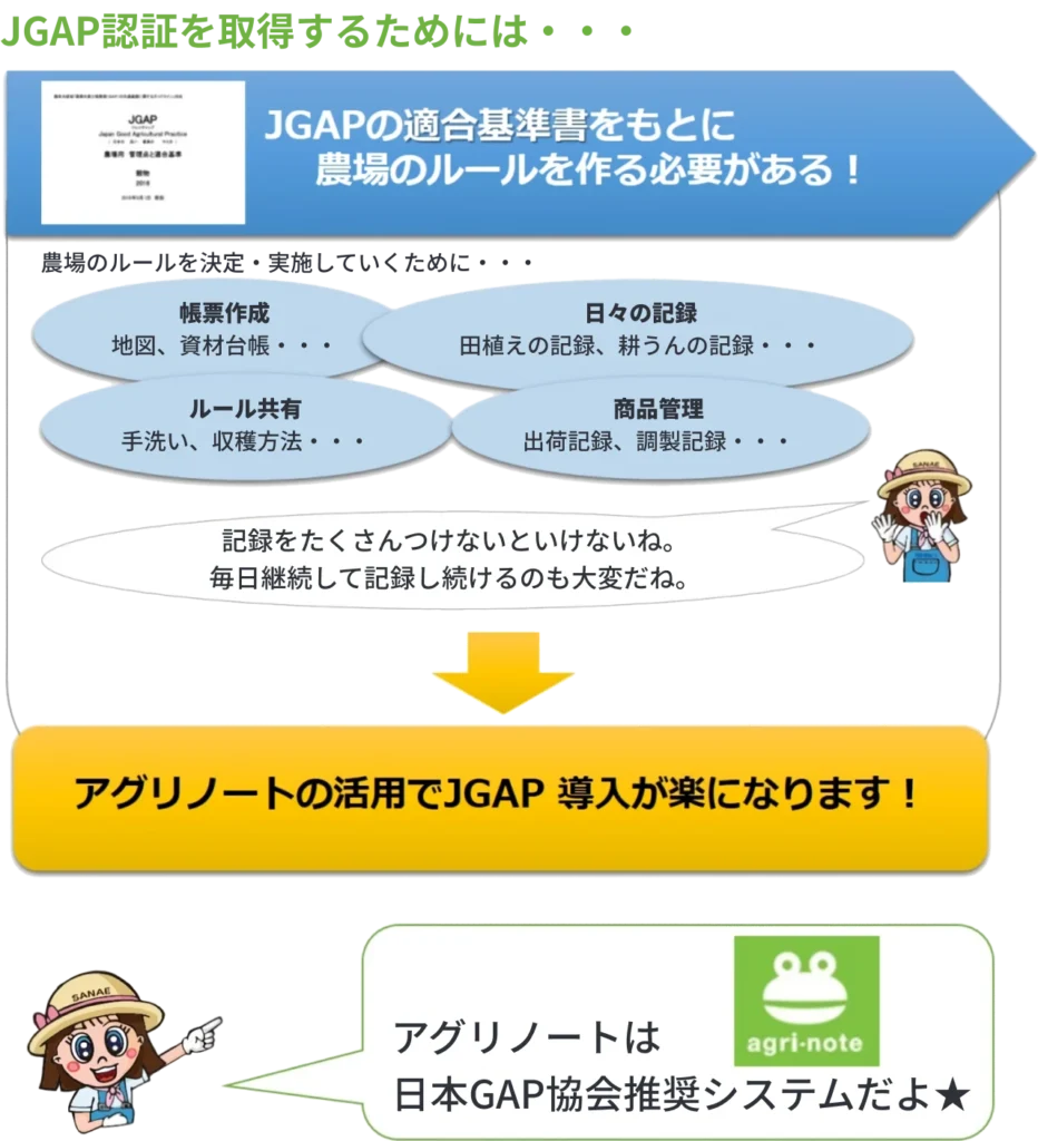 JGAP認証の取得でアグリノートが活用できるイメージ