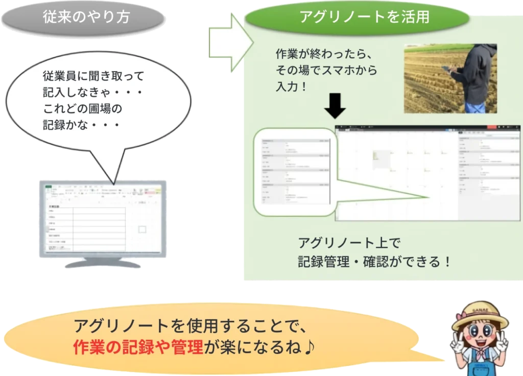 GAP認証で必要な圃場での作業記録の管理。従来のやり方とアグリノートを活用したやり方の比較