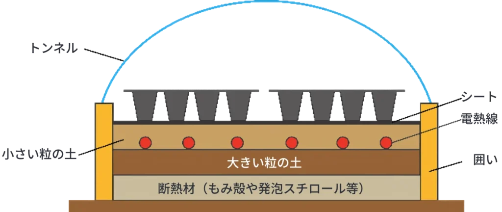 温床線を使用して発芽させるときのイメージ図