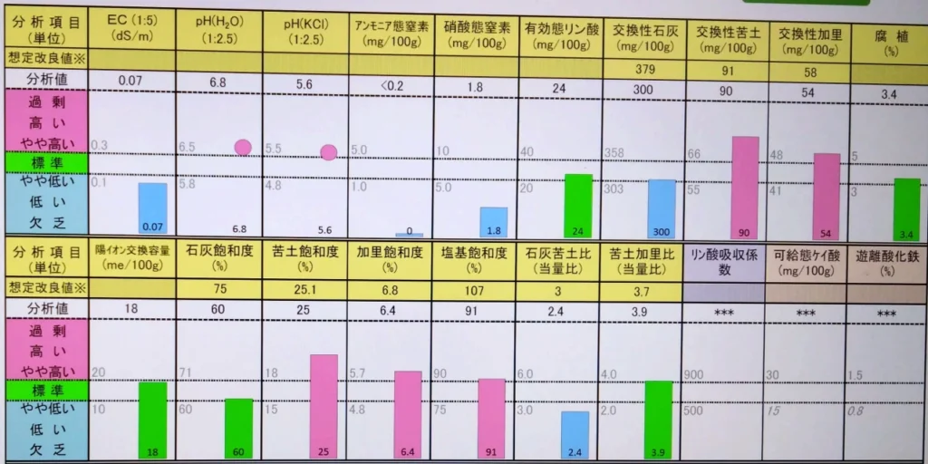 試験圃場の土壌分析結果表