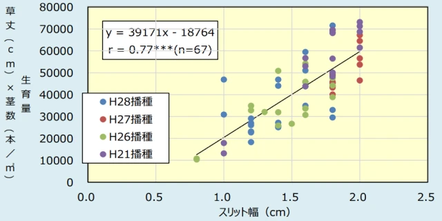 小麦「さとのそら」の湿害を中心とした低収要因診断・対策マニュアルの抜粋