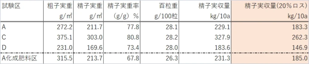 収量データ