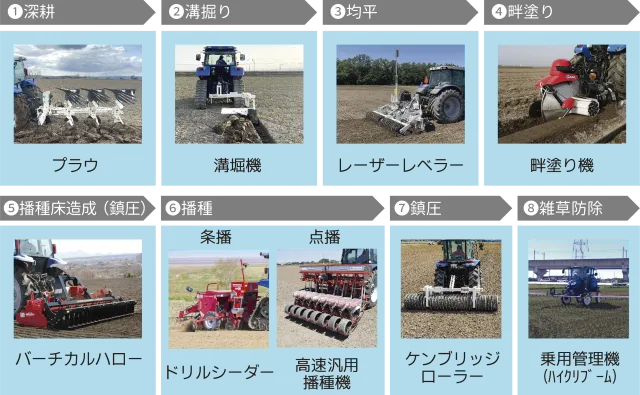 乾田直播の主な作業一覧表