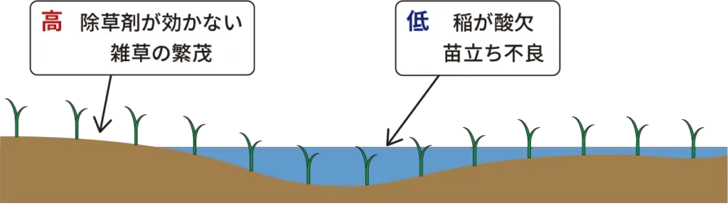 均平不足の図
