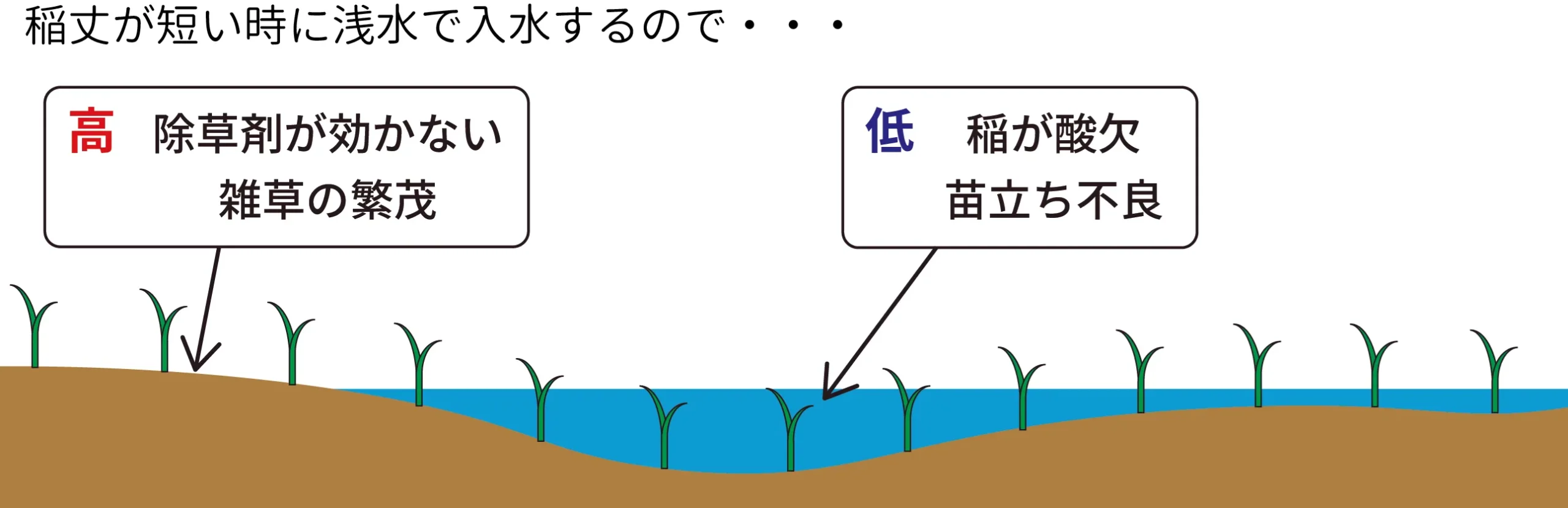 均平が大切な理由の説明図